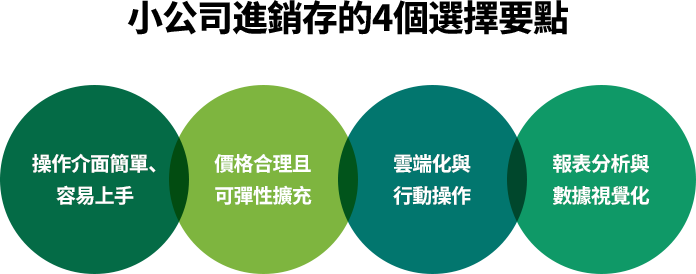 小公司選進銷存系統應重視操作簡單、價格彈性、雲端行動化與報表分析功能，確保系統易用、可擴充並助管理者即時掌握營運狀況。